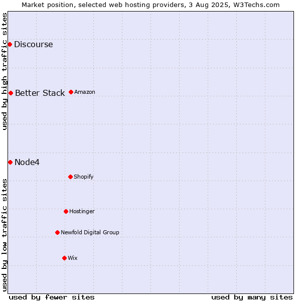 Market position of Better Stack vs. Node4 vs. Discourse