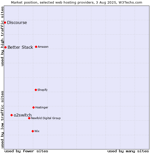 Market position of o2switch vs. Better Stack vs. Discourse