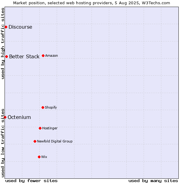 Market position of Better Stack vs. Discourse vs. Octenium