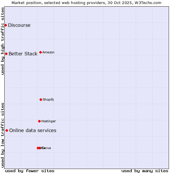 Market position of Online data services vs. Better Stack vs. Discourse