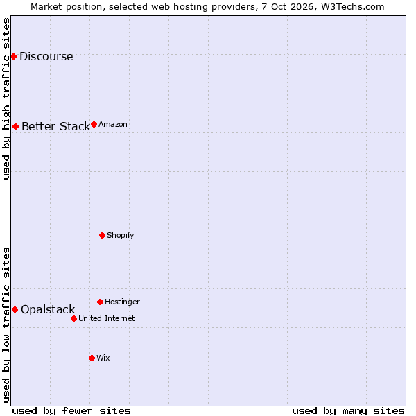 Market position of Better Stack vs. Opalstack vs. Discourse