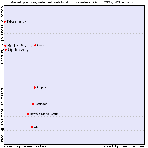 Market position of Optimizely vs. Better Stack vs. Discourse