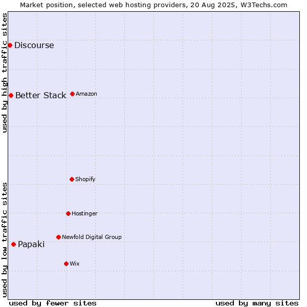 Market position of Papaki vs. Better Stack vs. Discourse