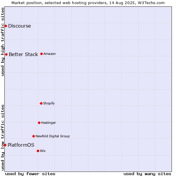 Market position of Better Stack vs. Discourse vs. PlatformOS