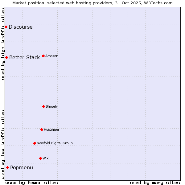 Market position of Popmenu vs. Better Stack vs. Discourse
