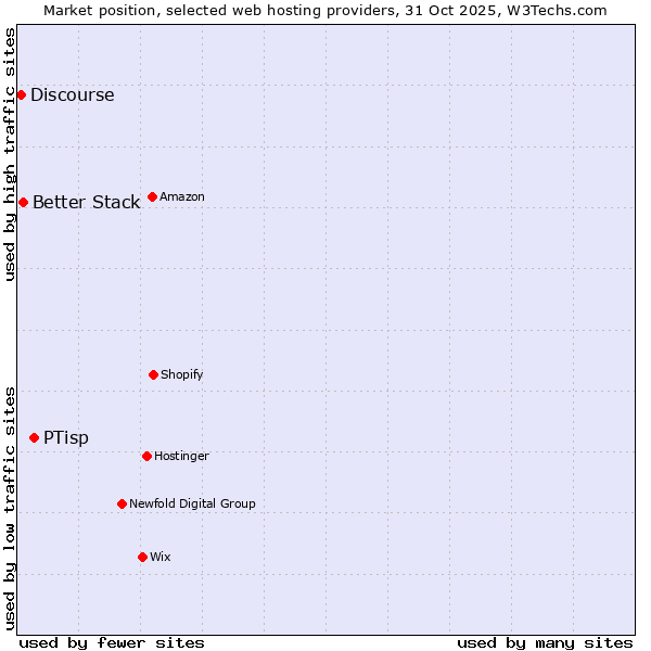 Market position of PTisp vs. Better Stack vs. Discourse