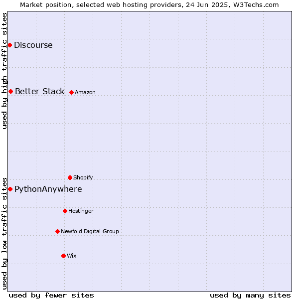 Market position of Better Stack vs. PythonAnywhere vs. Discourse