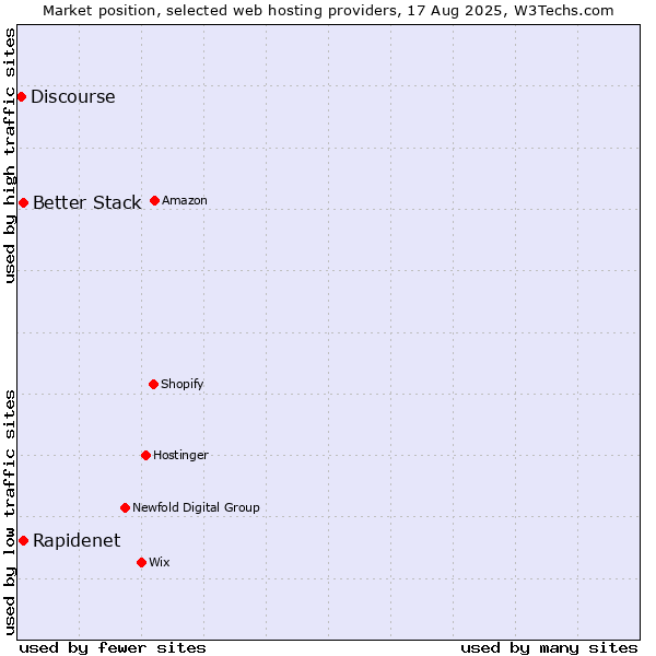 Market position of Better Stack vs. Rapidenet vs. Discourse