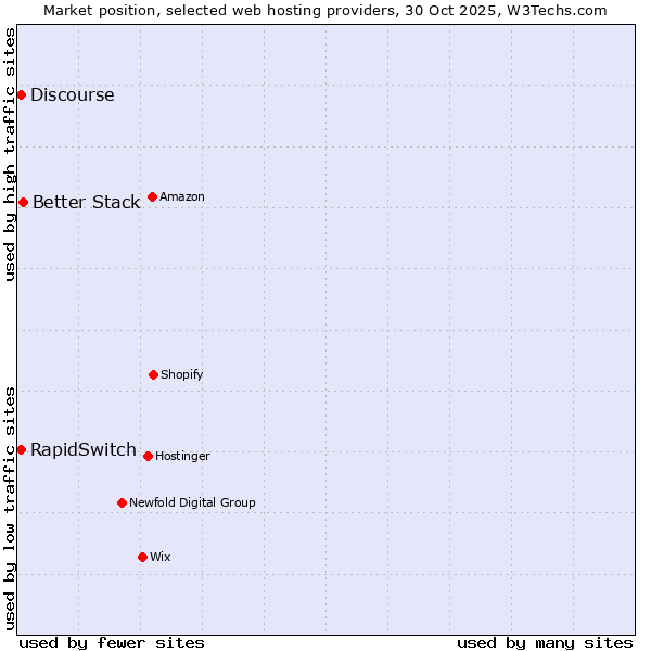 Market position of Better Stack vs. Discourse vs. RapidSwitch