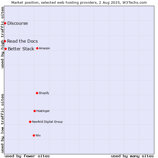 Market position of Better Stack vs. Discourse vs. Read the Docs
