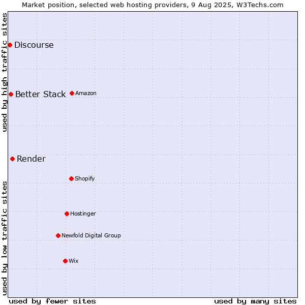 Market position of Render vs. Better Stack vs. Discourse