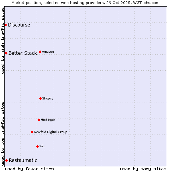 Market position of Restaumatic vs. Better Stack vs. Discourse