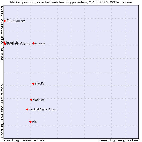 Market position of Better Stack vs. Discourse vs. Root.lu
