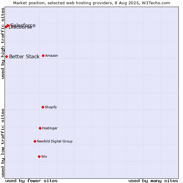 Market position of Salesforce vs. Better Stack vs. Discourse
