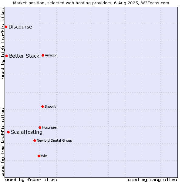 Market position of ScalaHosting vs. Better Stack vs. Discourse