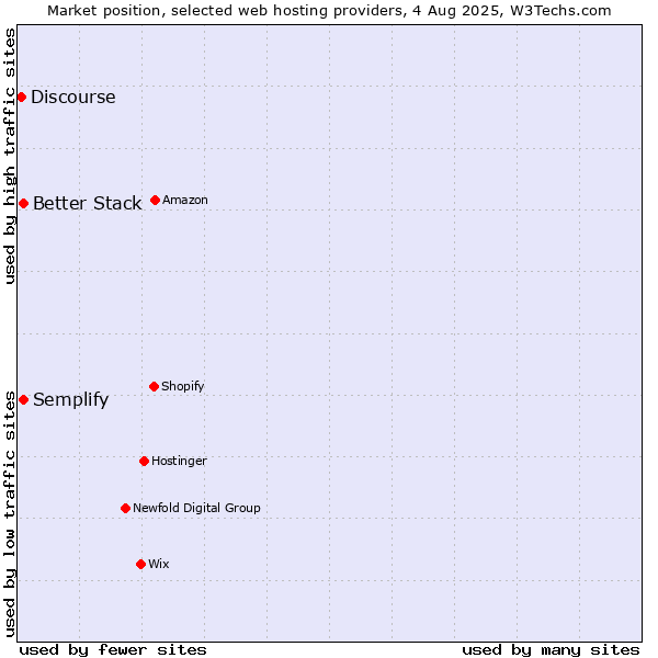 Market position of Better Stack vs. Semplify vs. Discourse
