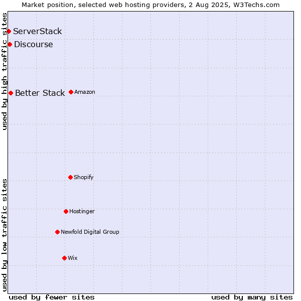 Market position of Better Stack vs. Discourse vs. ServerStack