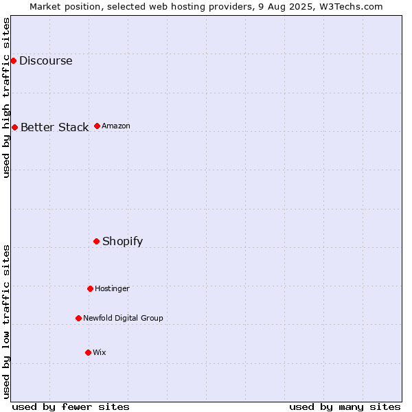 Market position of Shopify vs. Better Stack vs. Discourse