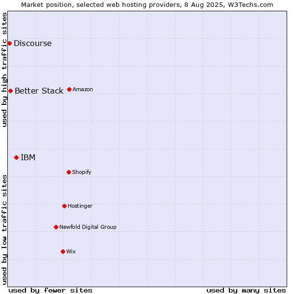 Market position of IBM vs. Better Stack vs. Discourse