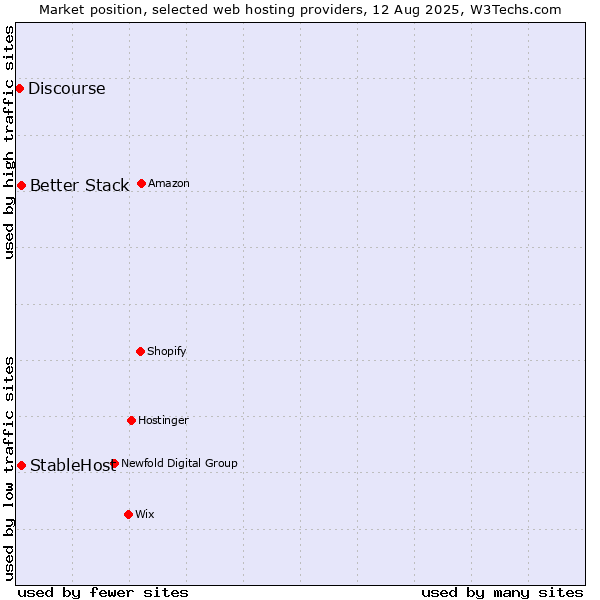 Market position of StableHost vs. Better Stack vs. Discourse