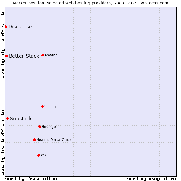 Market position of Substack vs. Better Stack vs. Discourse