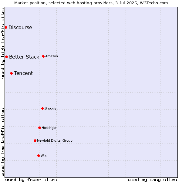 Market position of Tencent vs. Better Stack vs. Discourse