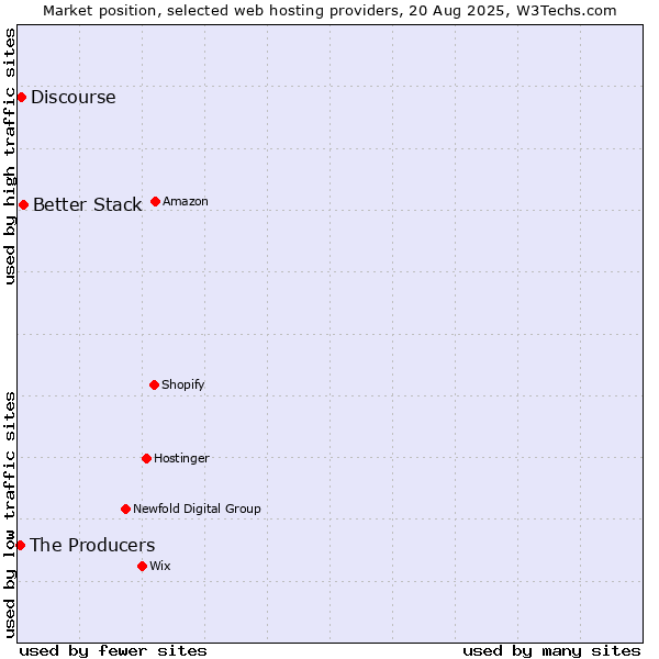Market position of Better Stack vs. Discourse vs. The Producers