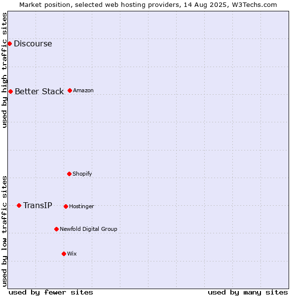 Market position of TransIP vs. Better Stack vs. Discourse