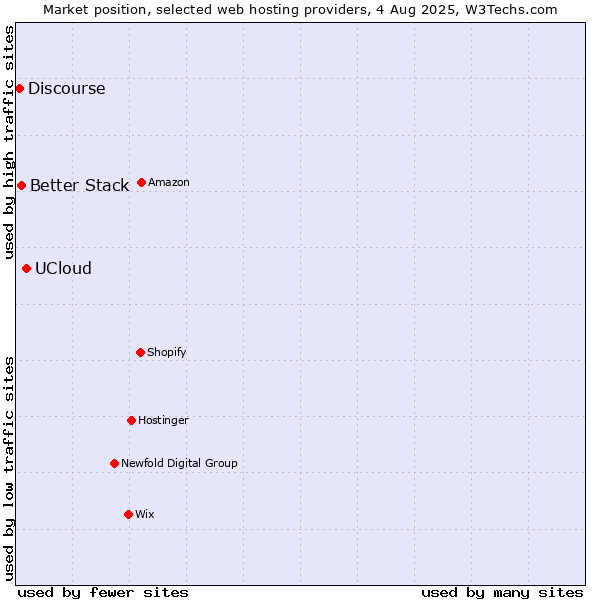 Market position of UCloud vs. Better Stack vs. Discourse
