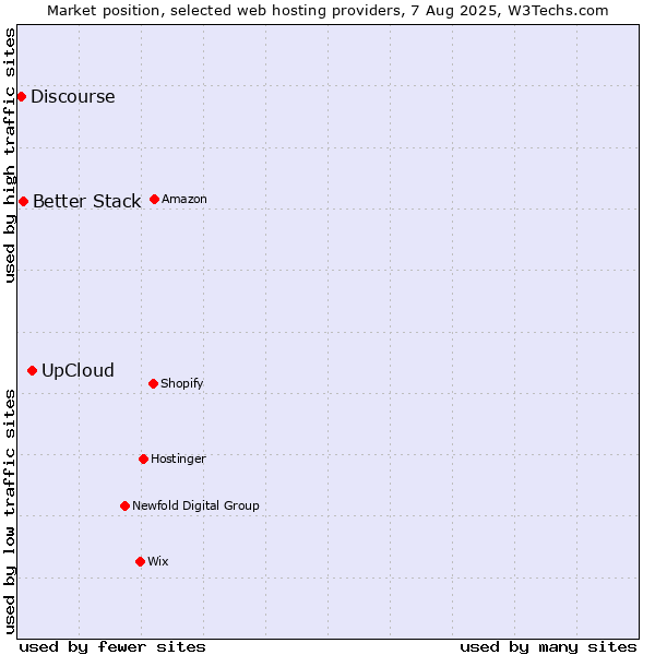 Market position of UpCloud vs. Better Stack vs. Discourse