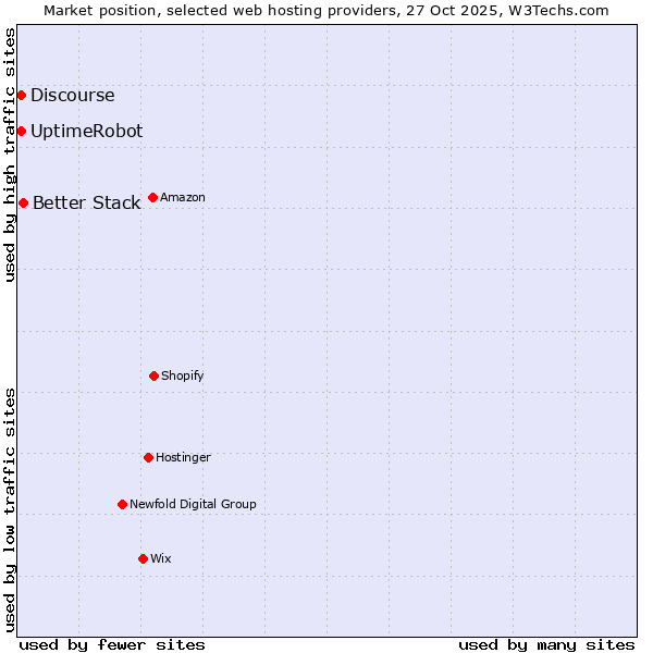 Market position of Better Stack vs. UptimeRobot vs. Discourse