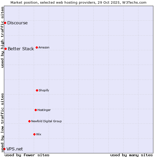 Market position of Better Stack vs. Discourse vs. VPS.net