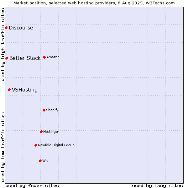 Market position of VSHosting vs. Better Stack vs. Discourse