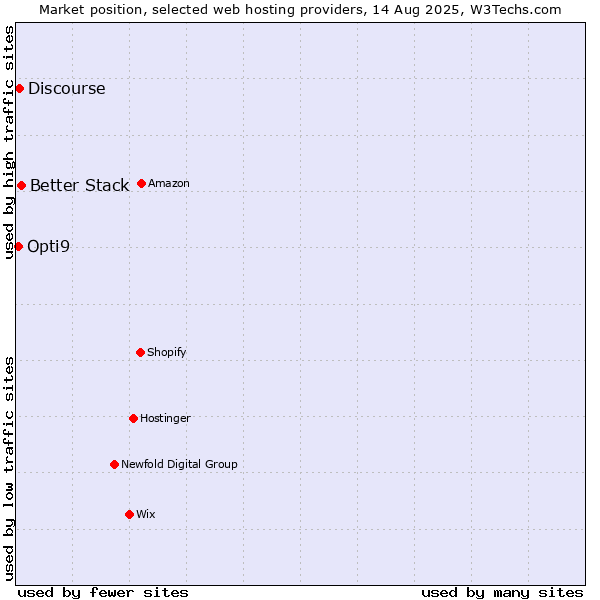 Market position of Better Stack vs. Discourse vs. Opti9