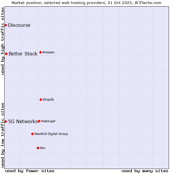 Market position of Better Stack vs. Discourse vs. 5G Networks