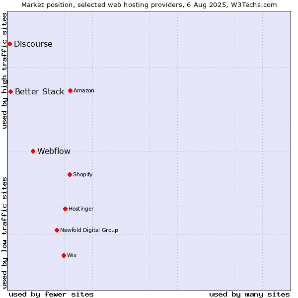 Market position of Webflow vs. Better Stack vs. Discourse