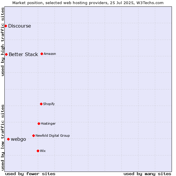 Market position of webgo vs. Better Stack vs. Discourse