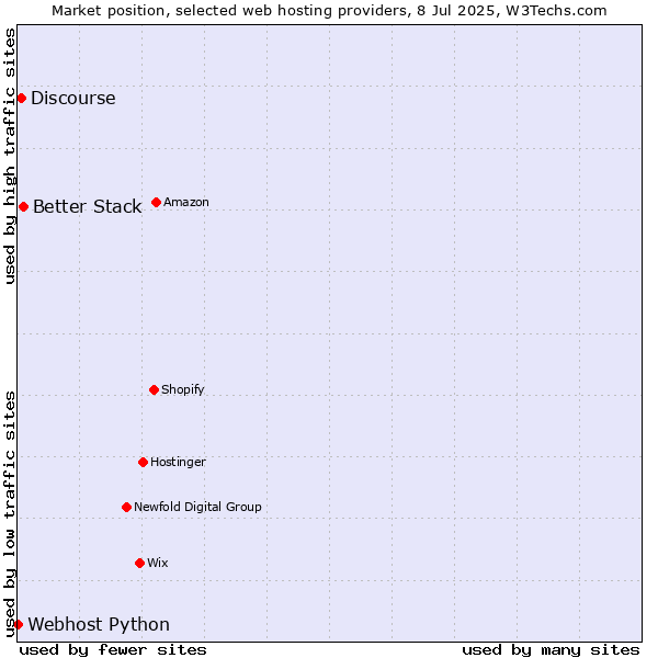 Market position of Better Stack vs. Discourse vs. Webhost Python