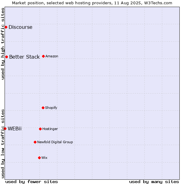 Market position of Better Stack vs. Discourse vs. WEBii