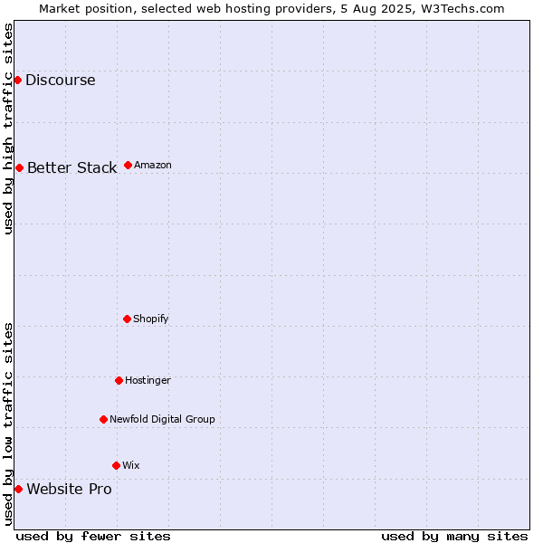 Market position of Better Stack vs. Website Pro vs. Discourse