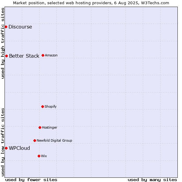 Market position of Better Stack vs. WPCloud vs. Discourse
