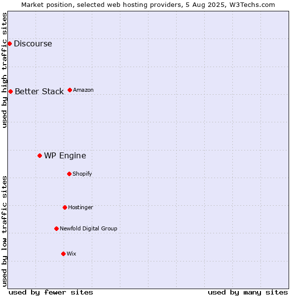 Market position of WP Engine vs. Better Stack vs. Discourse