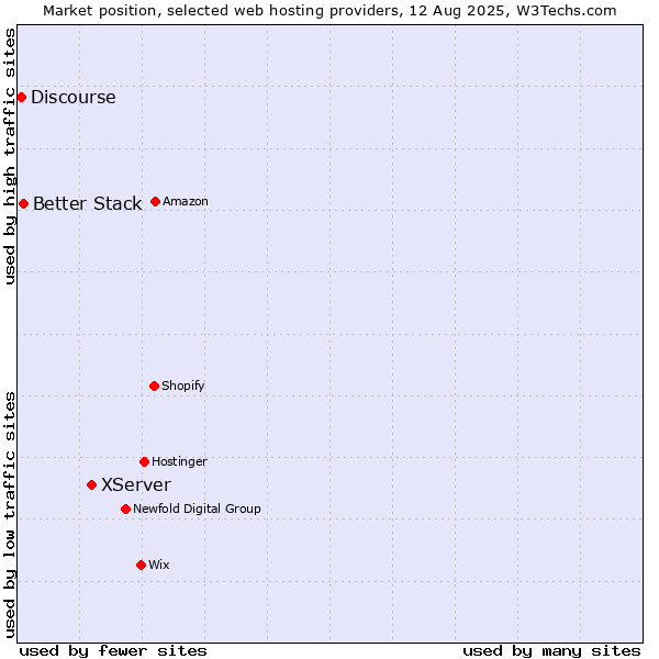 Market position of XServer vs. Better Stack vs. Discourse