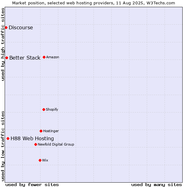 Market position of H88 Web Hosting vs. Better Stack vs. Discourse