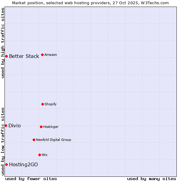 Market position of Better Stack vs. Hosting2GO vs. Divio