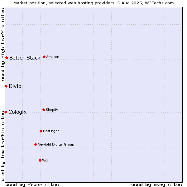 Market position of Better Stack vs. Divio vs. Cologix