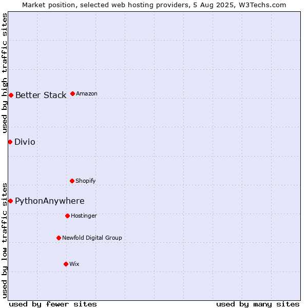 Market position of Better Stack vs. PythonAnywhere vs. Divio