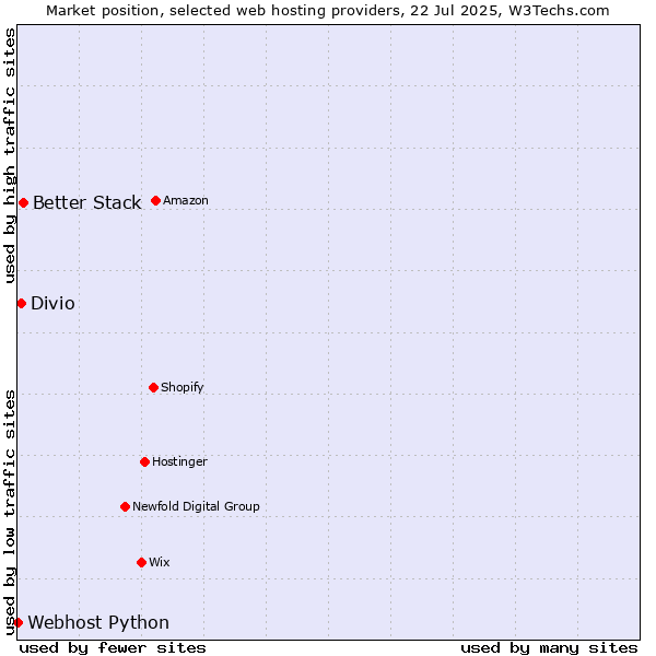 Market position of Better Stack vs. Divio vs. Webhost Python