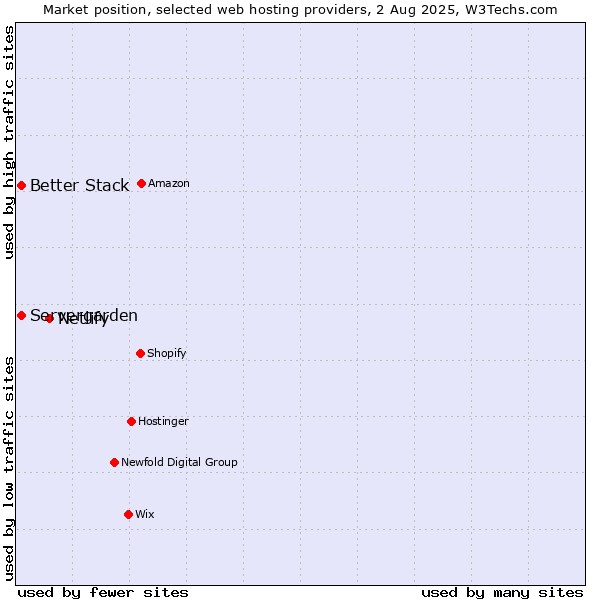 Market position of Netlify vs. Servergarden vs. Better Stack
