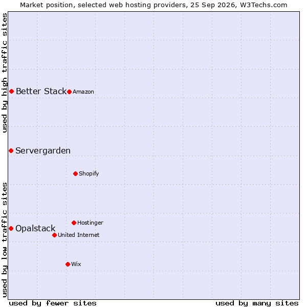 Market position of Better Stack vs. Opalstack vs. Servergarden